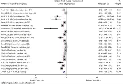 Reliability of Metformin’s protective effects against doxorubicin-induced cardiotoxicity: a meta-analysis of animal studies